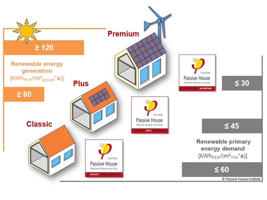 tipos de passivhaus